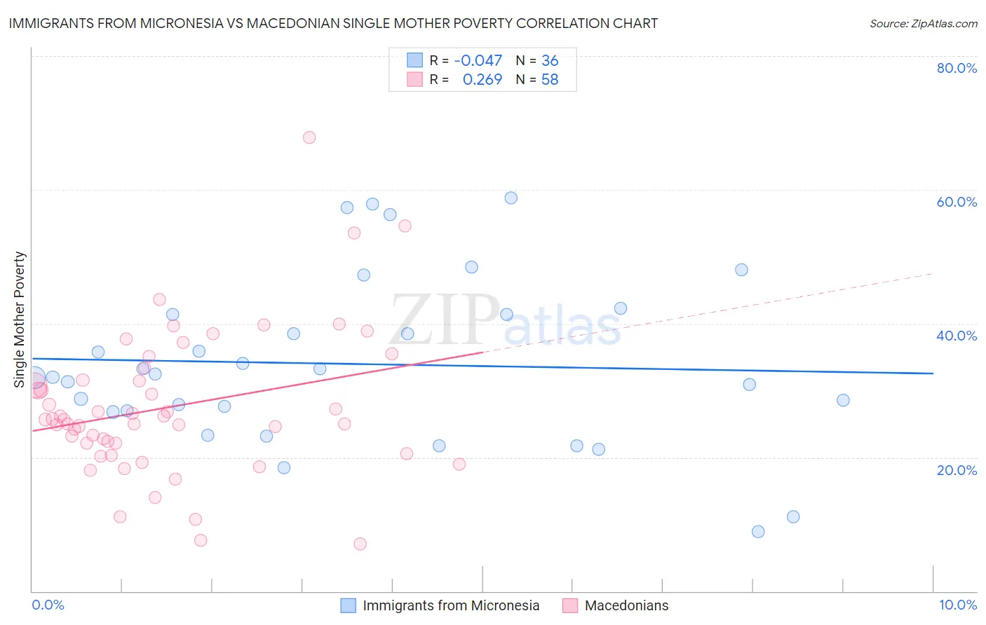 Immigrants from Micronesia vs Macedonian Single Mother Poverty