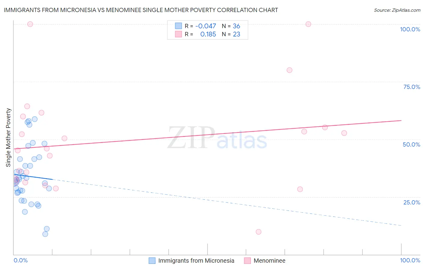 Immigrants from Micronesia vs Menominee Single Mother Poverty