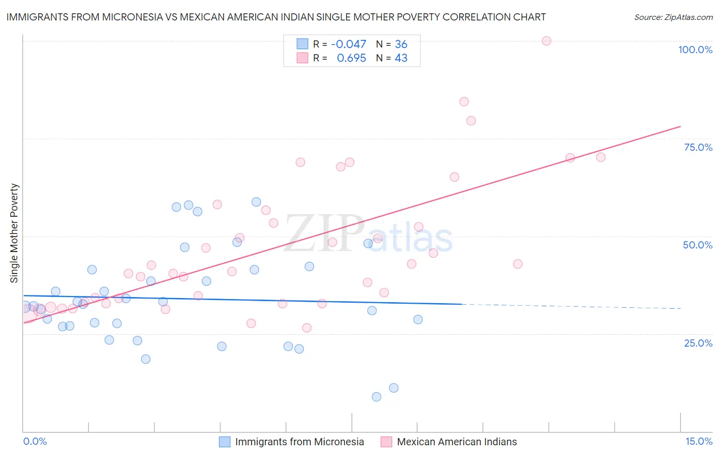 Immigrants from Micronesia vs Mexican American Indian Single Mother Poverty