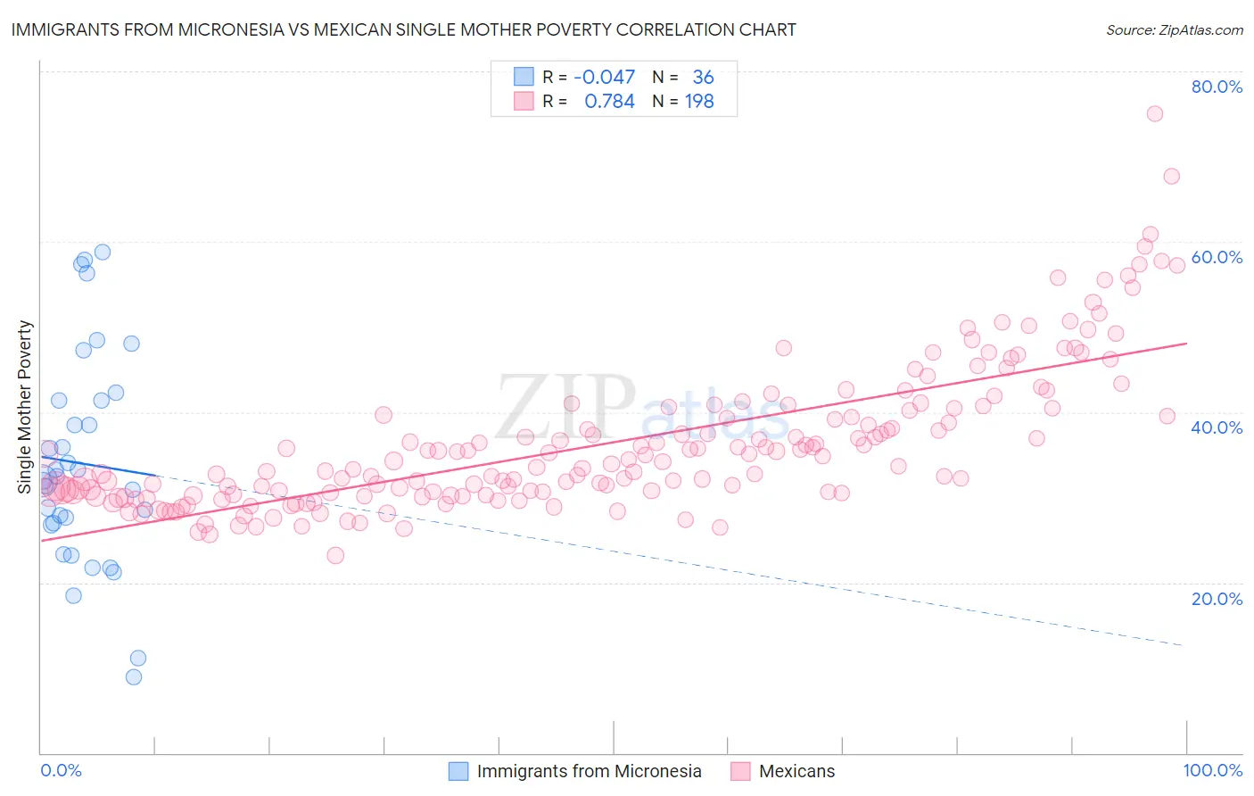 Immigrants from Micronesia vs Mexican Single Mother Poverty