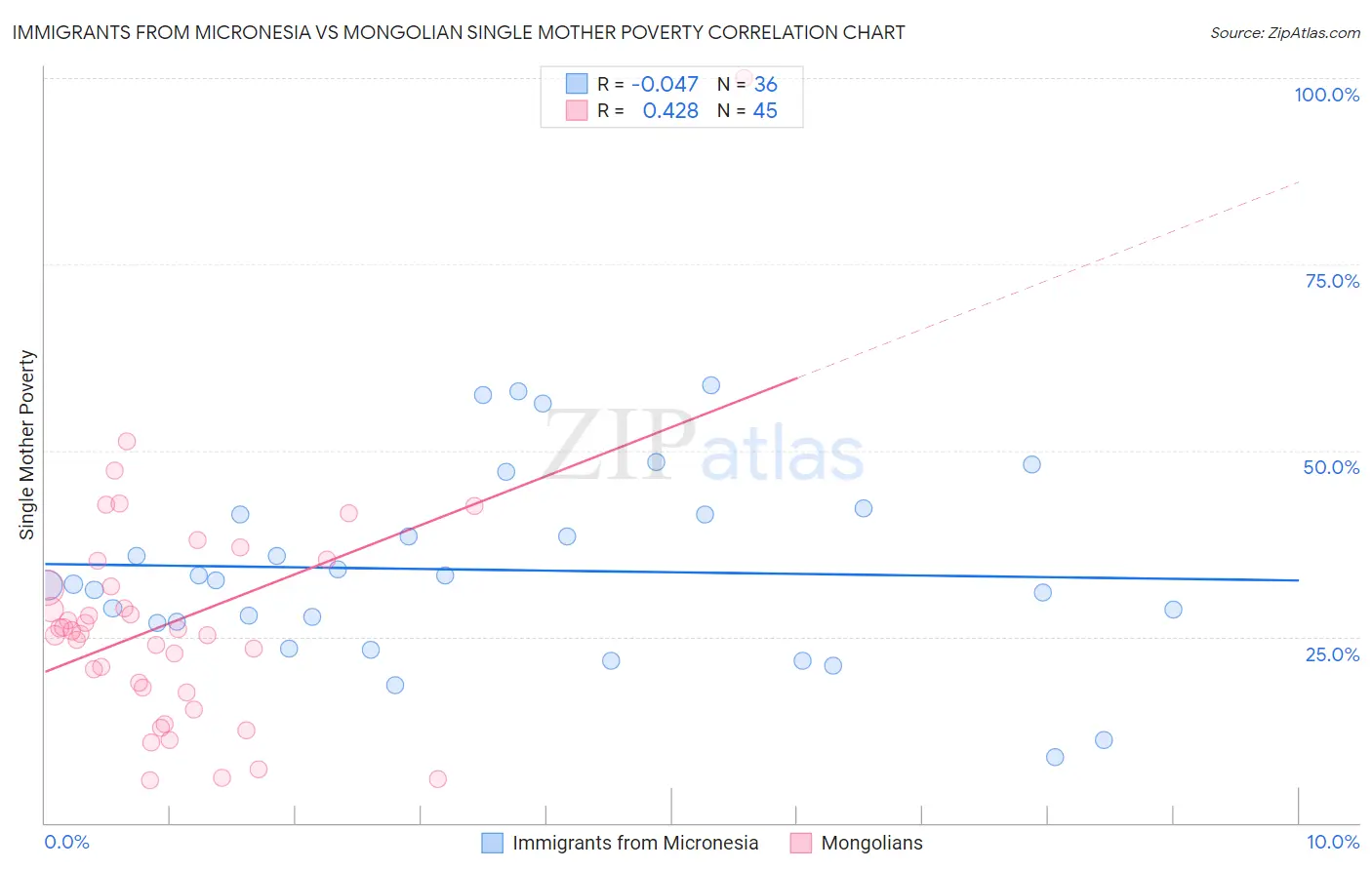 Immigrants from Micronesia vs Mongolian Single Mother Poverty