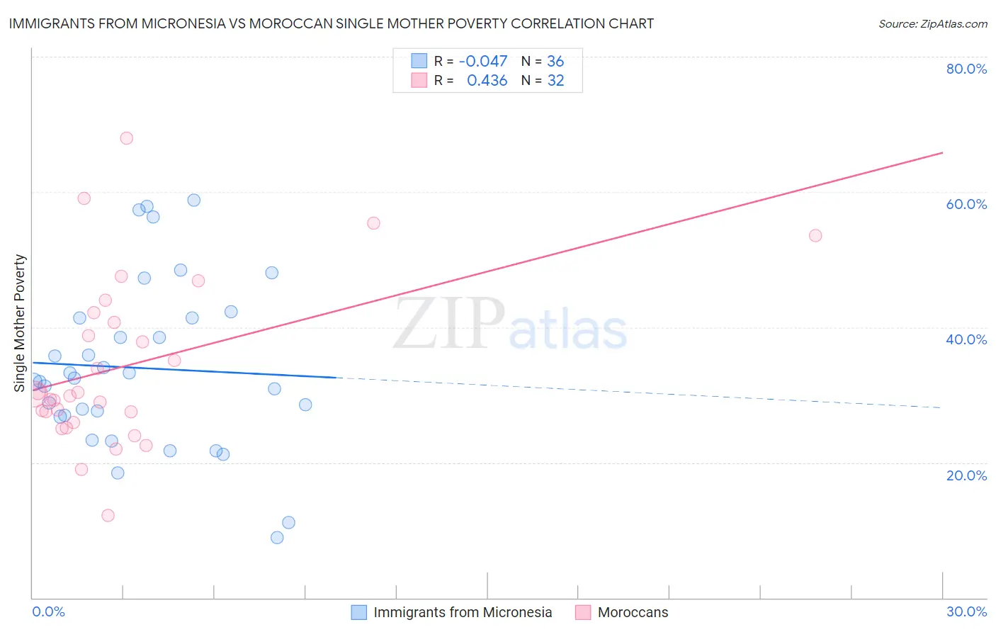Immigrants from Micronesia vs Moroccan Single Mother Poverty