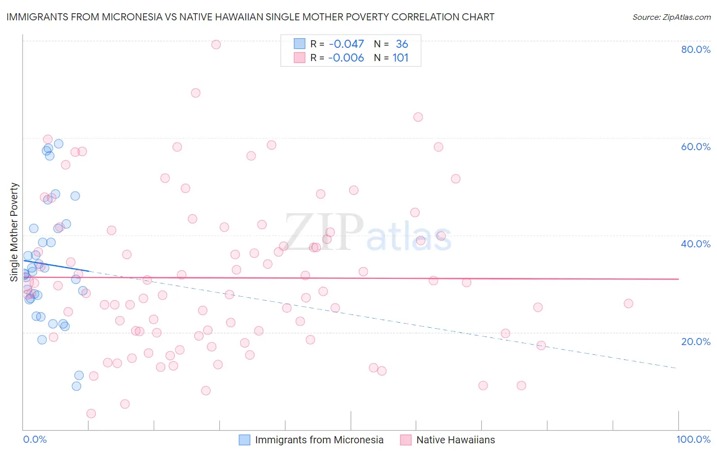 Immigrants from Micronesia vs Native Hawaiian Single Mother Poverty