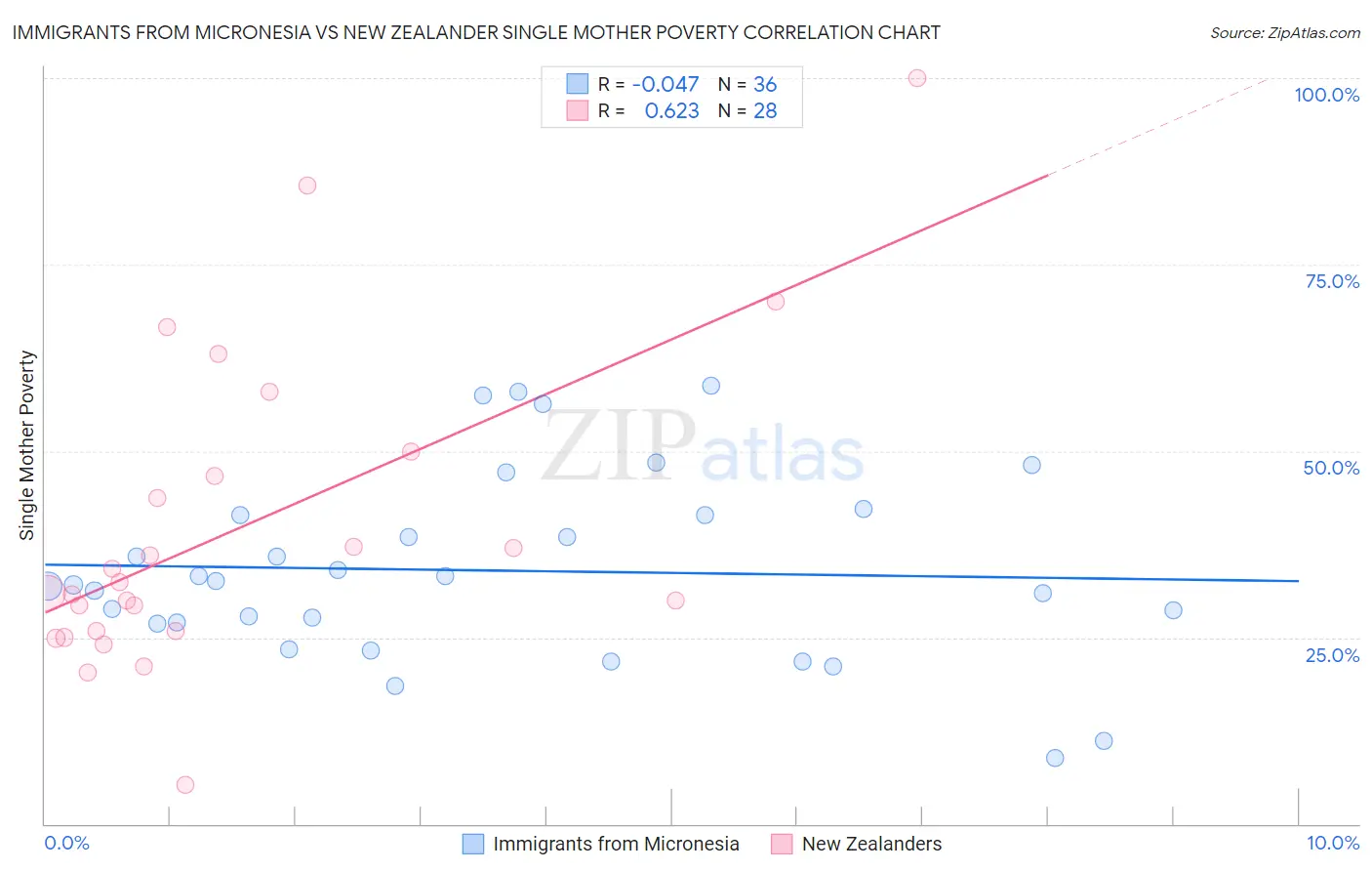 Immigrants from Micronesia vs New Zealander Single Mother Poverty