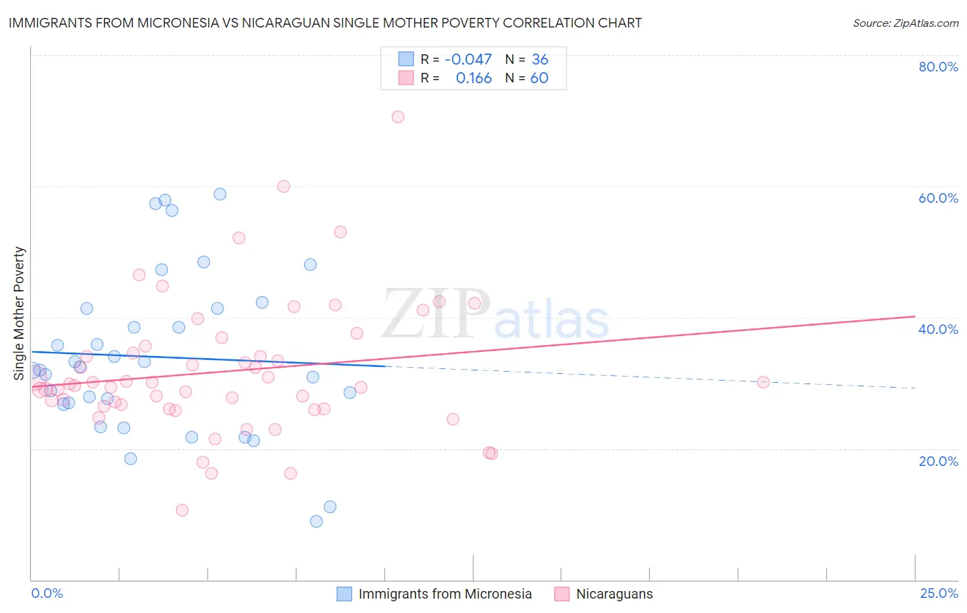 Immigrants from Micronesia vs Nicaraguan Single Mother Poverty