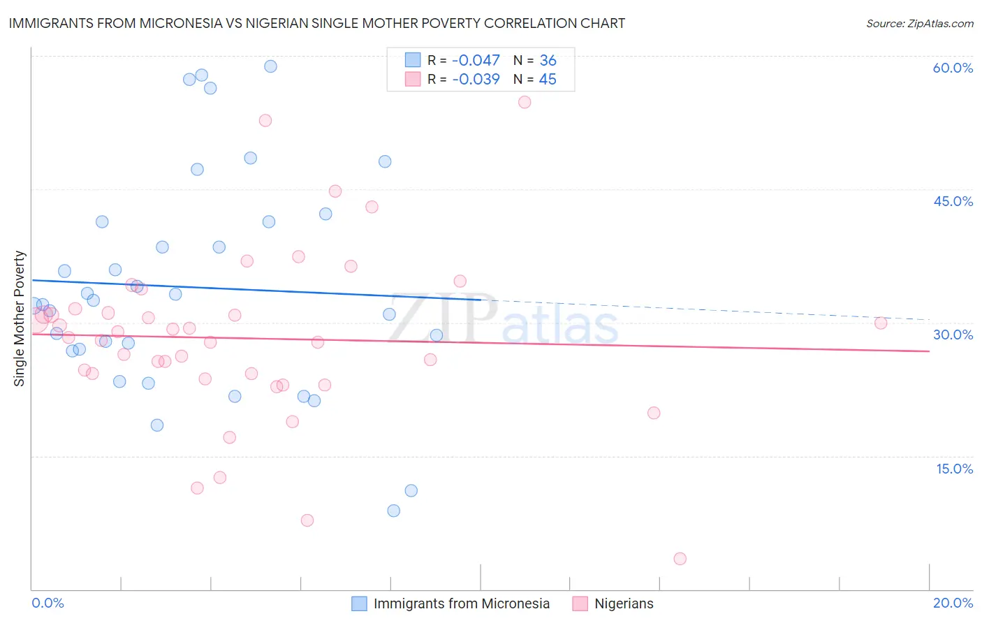 Immigrants from Micronesia vs Nigerian Single Mother Poverty