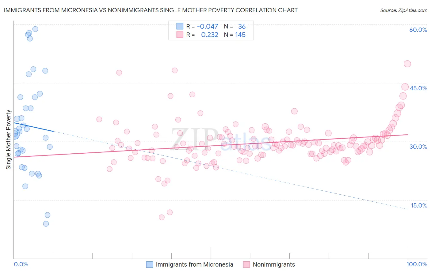 Immigrants from Micronesia vs Nonimmigrants Single Mother Poverty