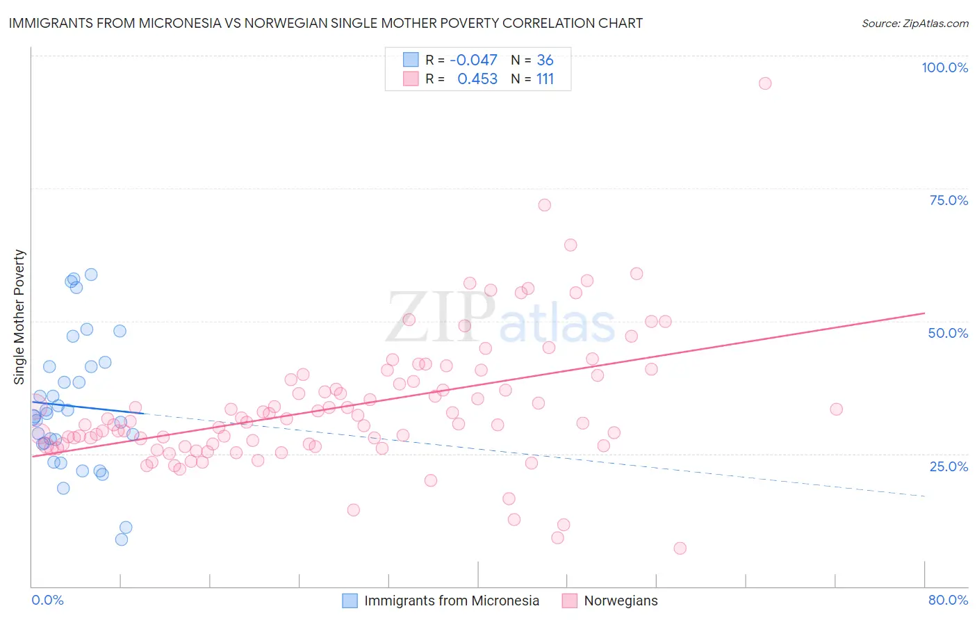 Immigrants from Micronesia vs Norwegian Single Mother Poverty