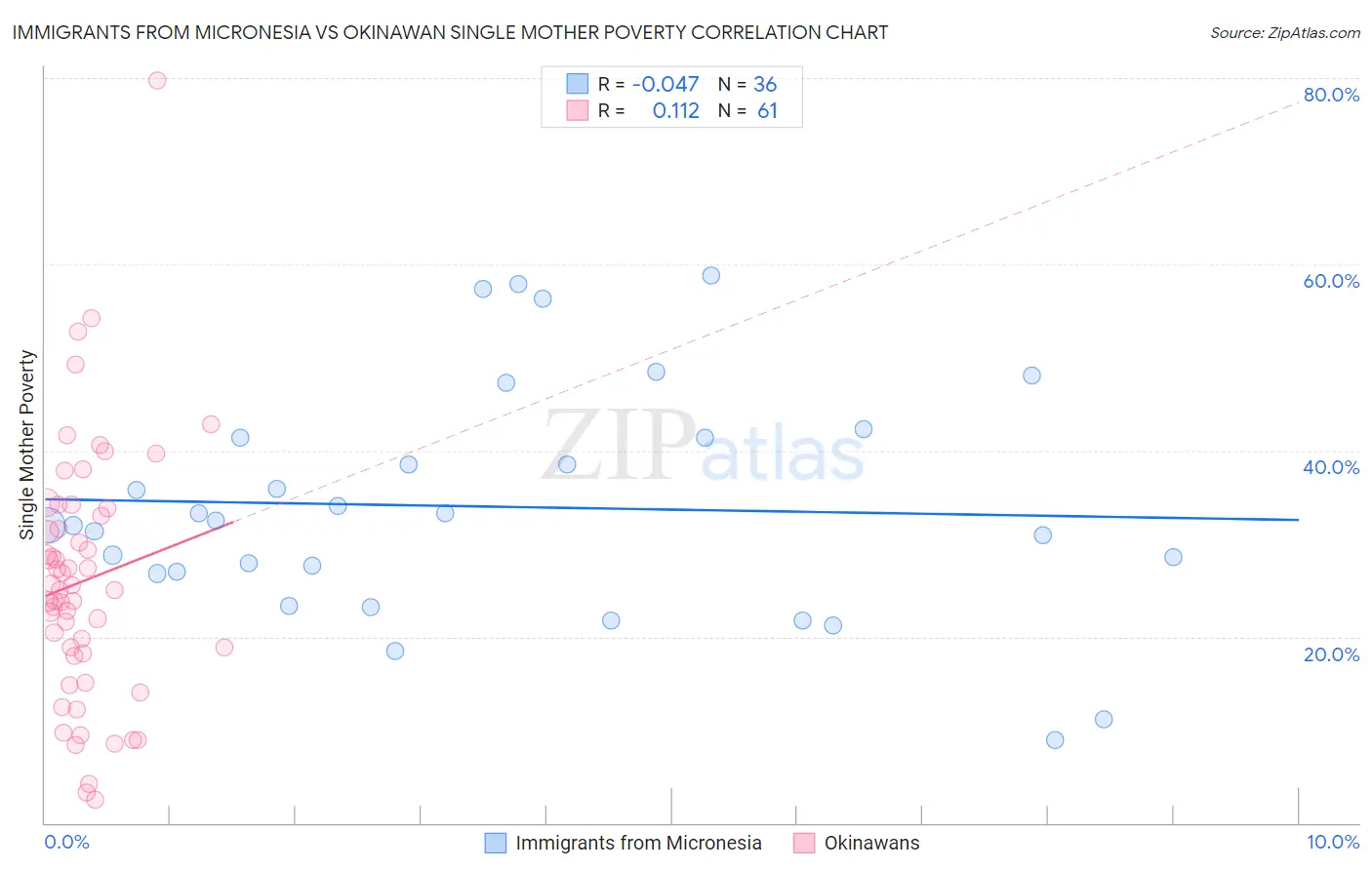 Immigrants from Micronesia vs Okinawan Single Mother Poverty