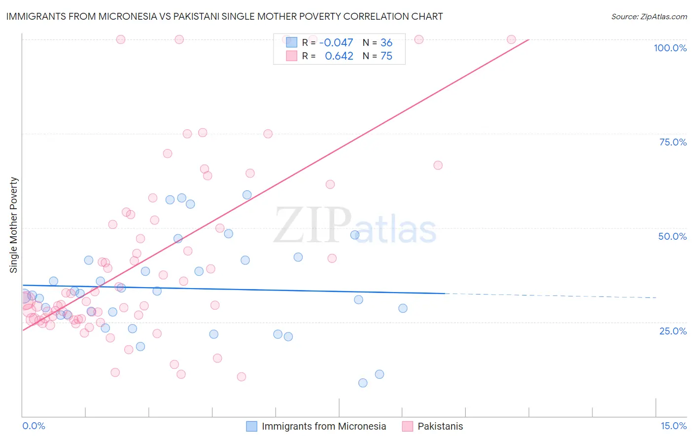 Immigrants from Micronesia vs Pakistani Single Mother Poverty