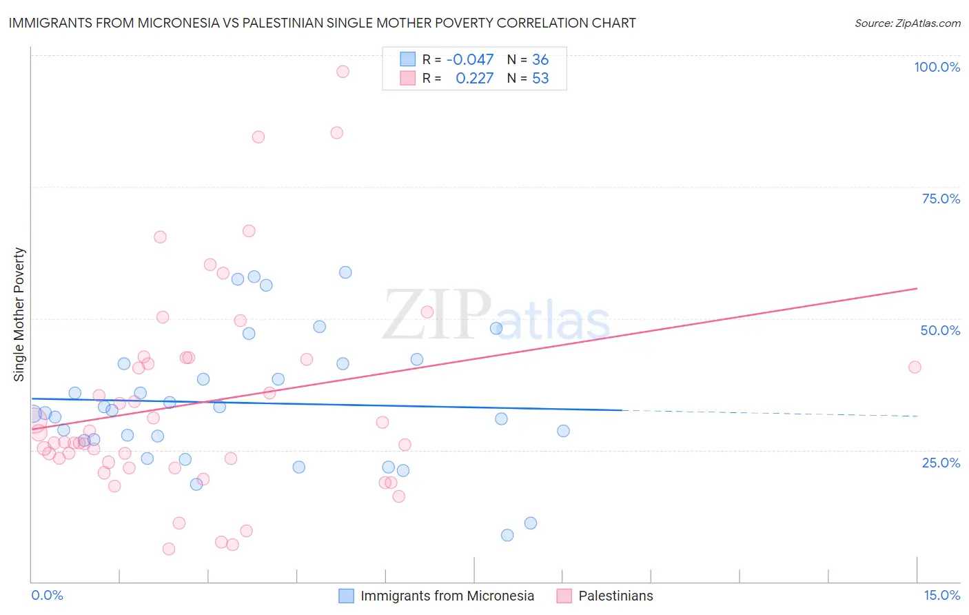 Immigrants from Micronesia vs Palestinian Single Mother Poverty