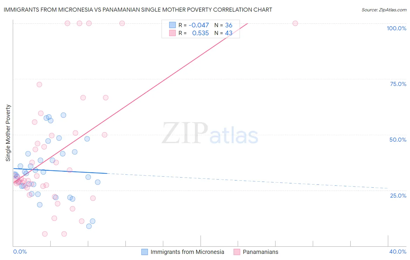 Immigrants from Micronesia vs Panamanian Single Mother Poverty