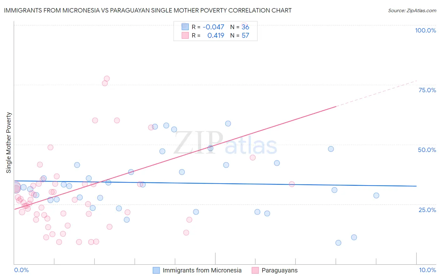Immigrants from Micronesia vs Paraguayan Single Mother Poverty