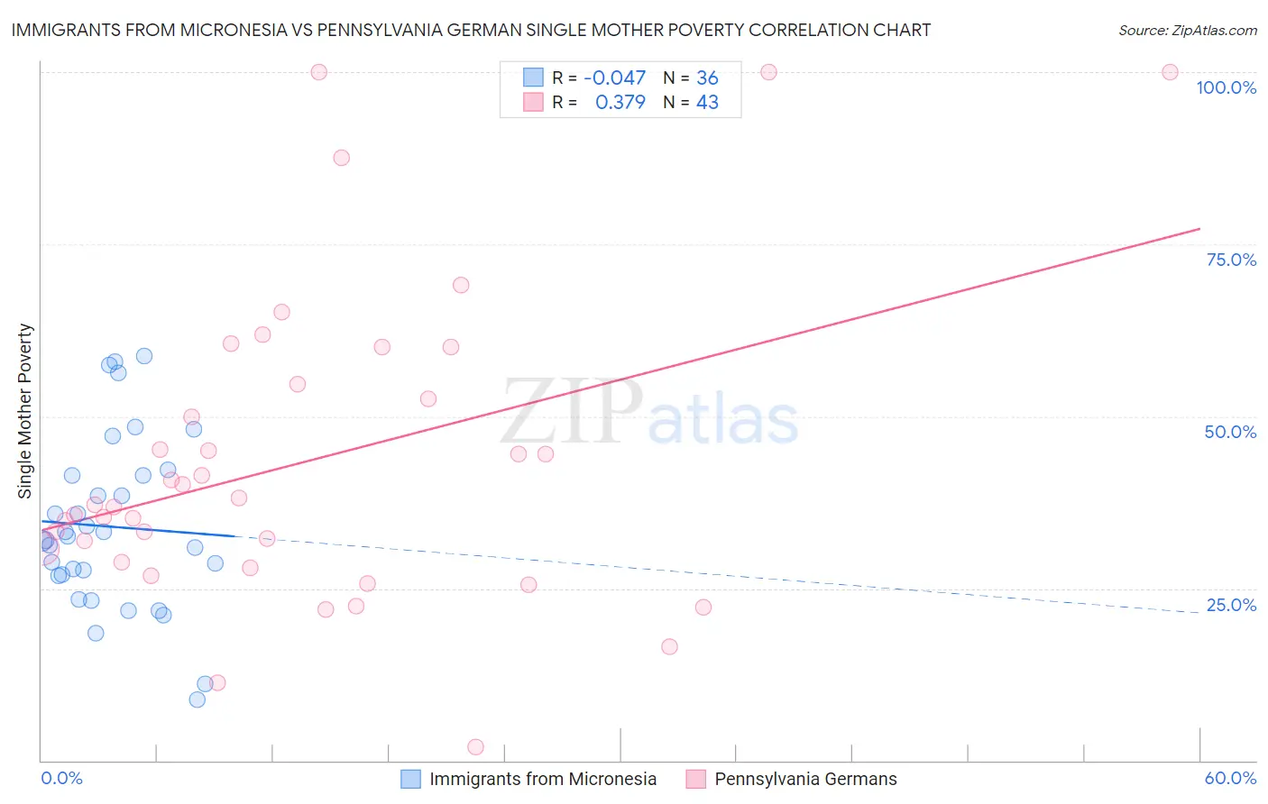 Immigrants from Micronesia vs Pennsylvania German Single Mother Poverty