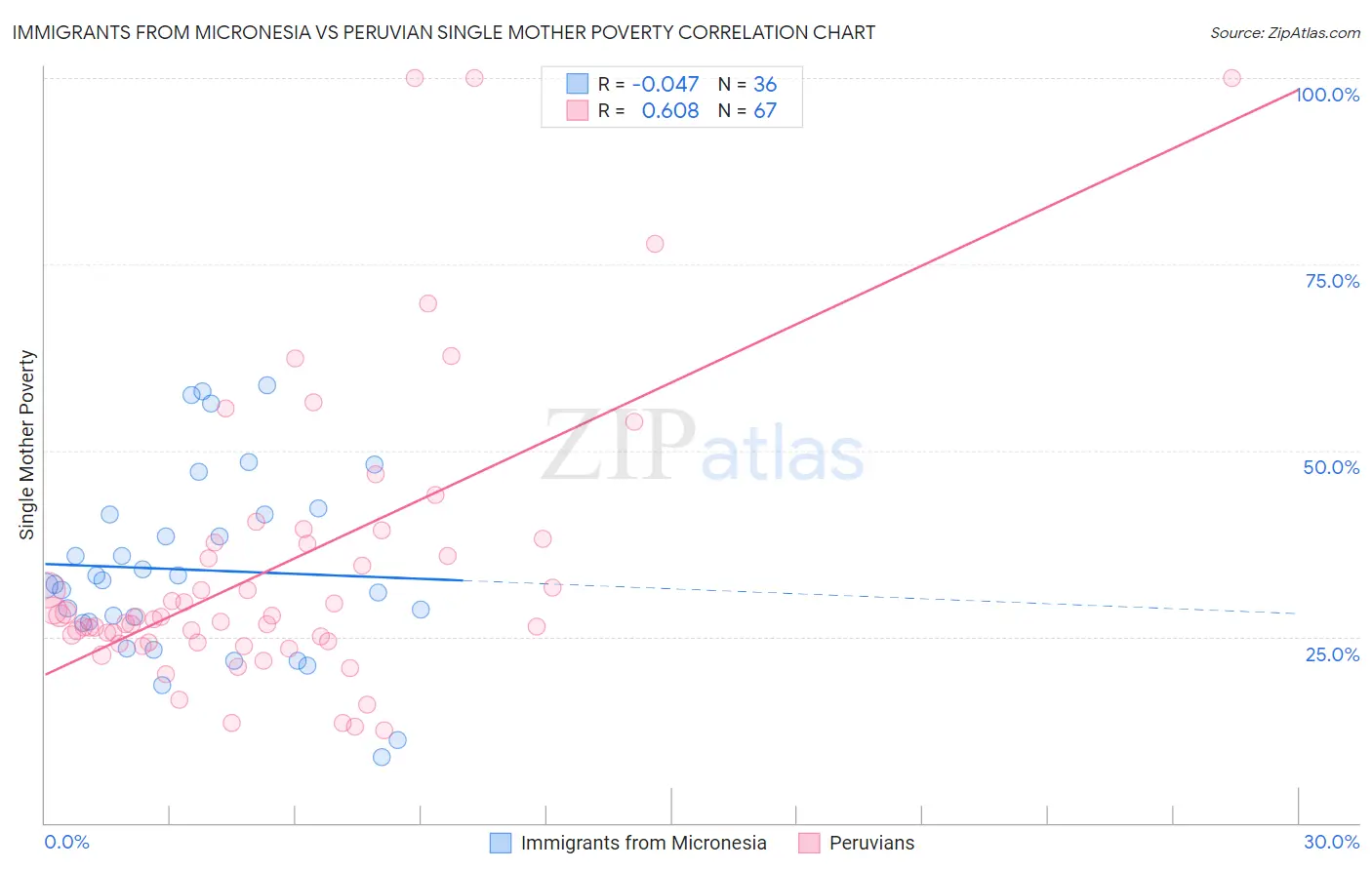 Immigrants from Micronesia vs Peruvian Single Mother Poverty