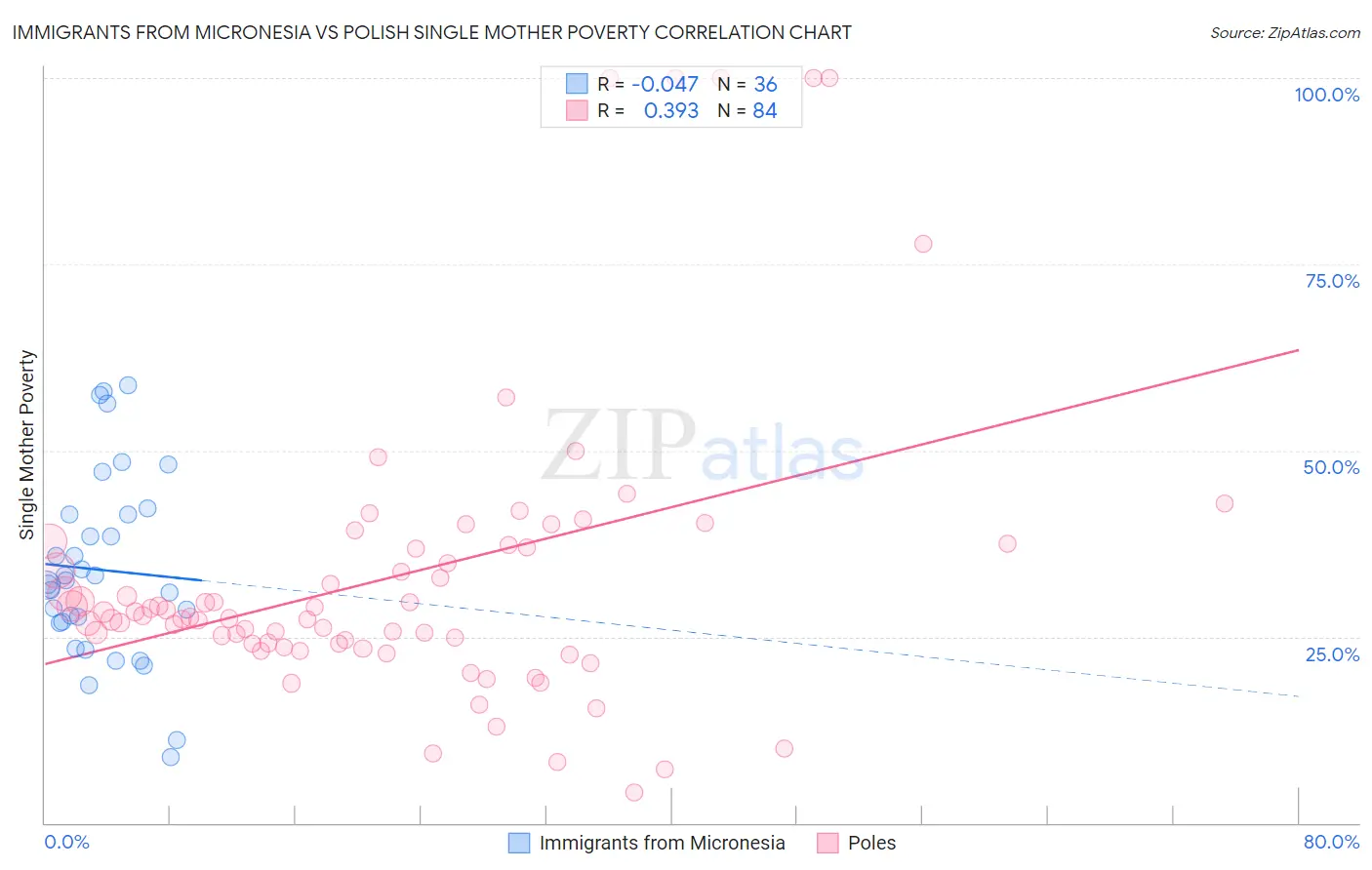 Immigrants from Micronesia vs Polish Single Mother Poverty