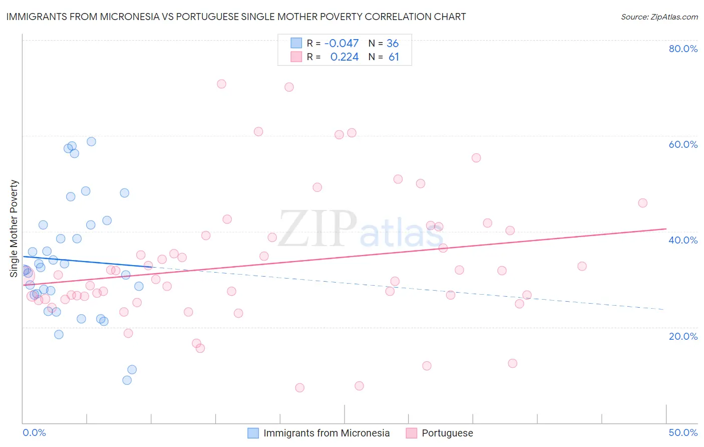 Immigrants from Micronesia vs Portuguese Single Mother Poverty