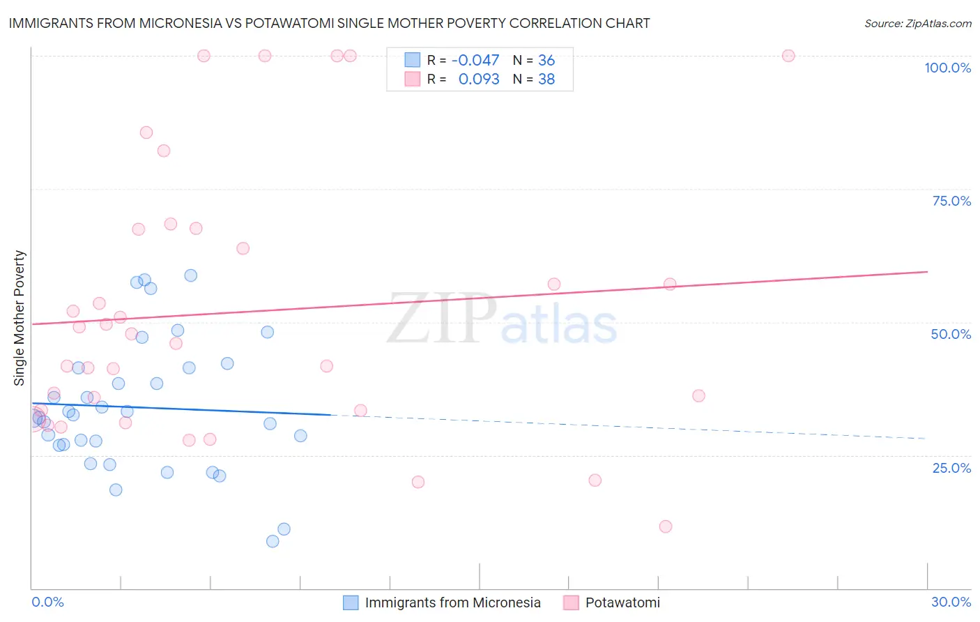 Immigrants from Micronesia vs Potawatomi Single Mother Poverty