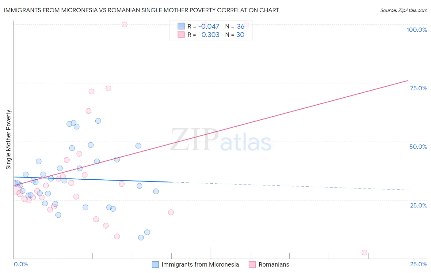Immigrants from Micronesia vs Romanian Single Mother Poverty