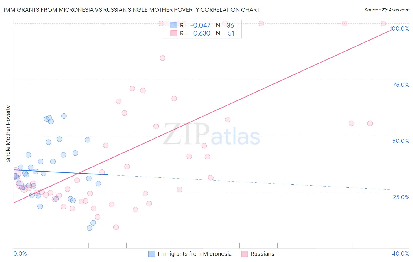 Immigrants from Micronesia vs Russian Single Mother Poverty