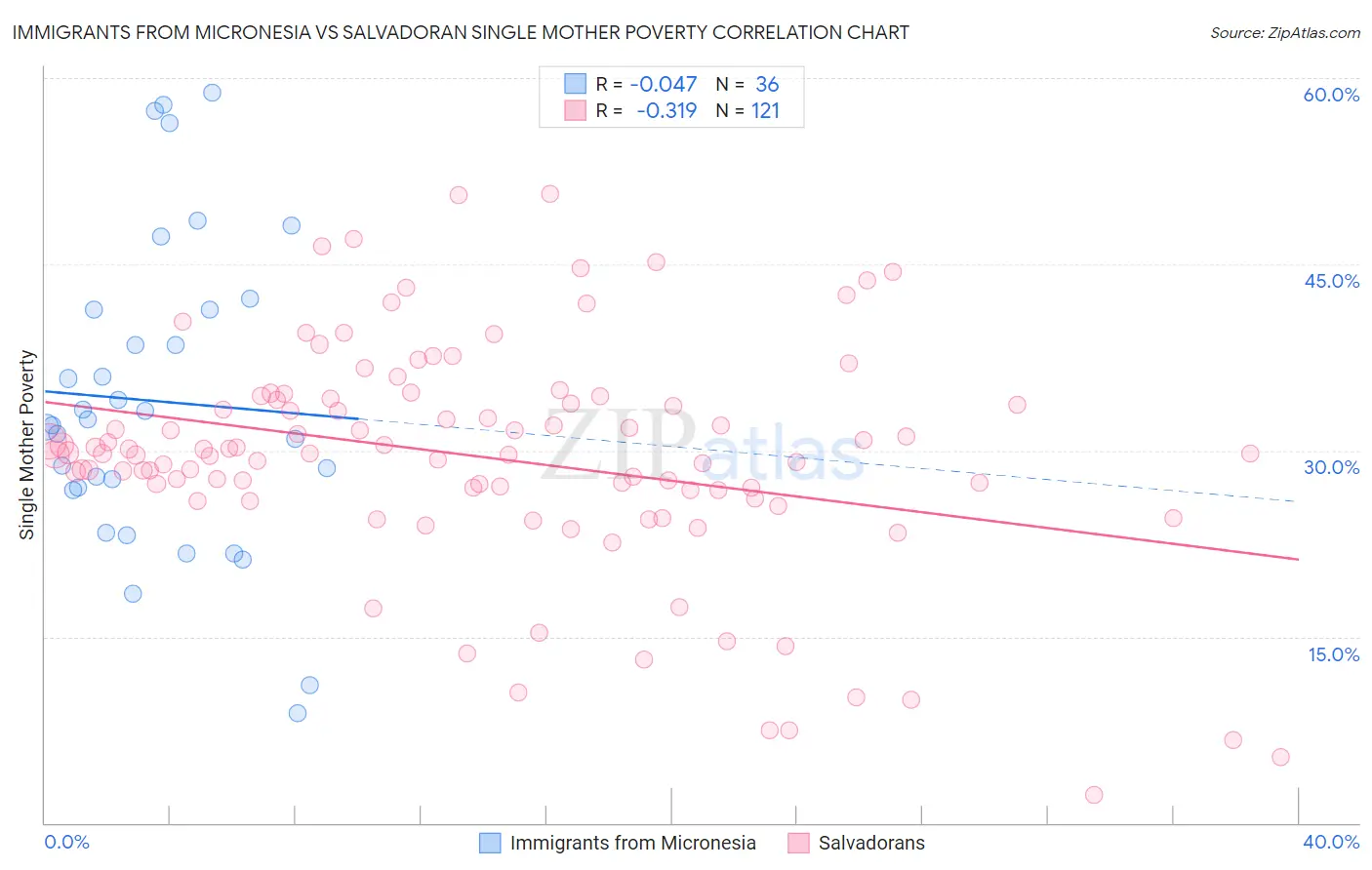 Immigrants from Micronesia vs Salvadoran Single Mother Poverty