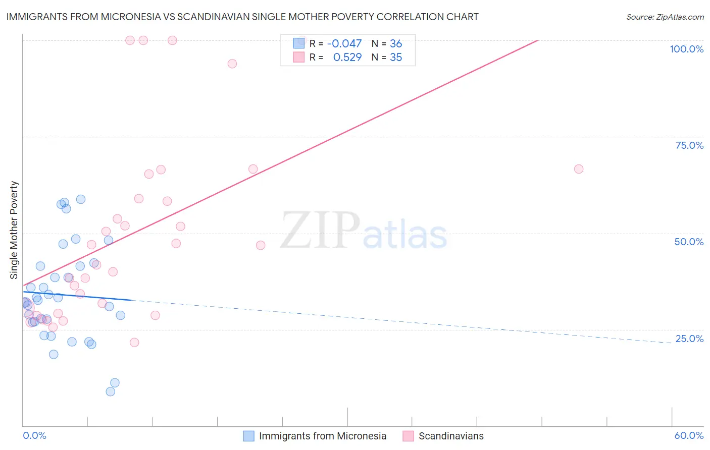 Immigrants from Micronesia vs Scandinavian Single Mother Poverty