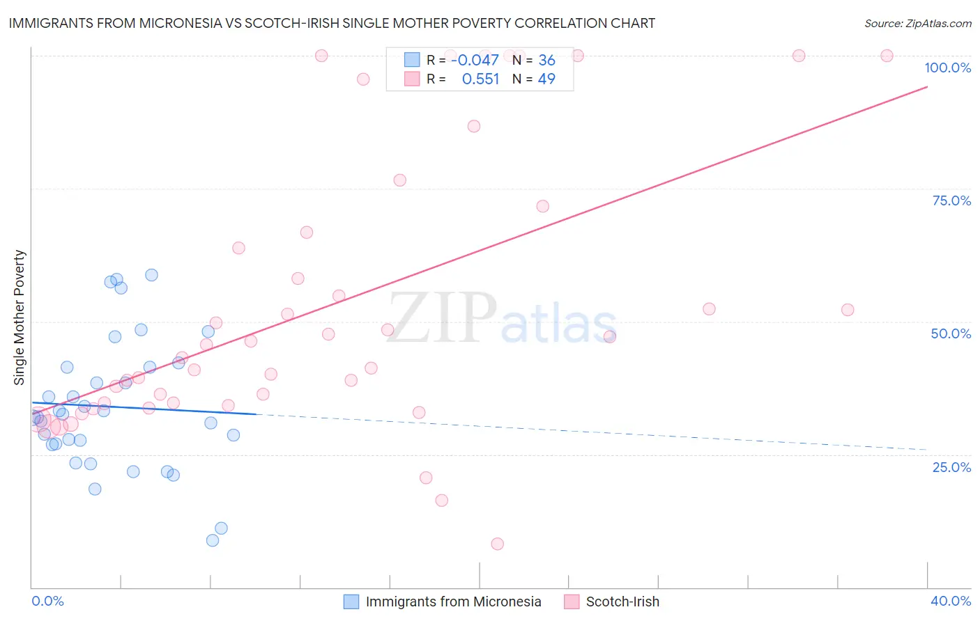 Immigrants from Micronesia vs Scotch-Irish Single Mother Poverty
