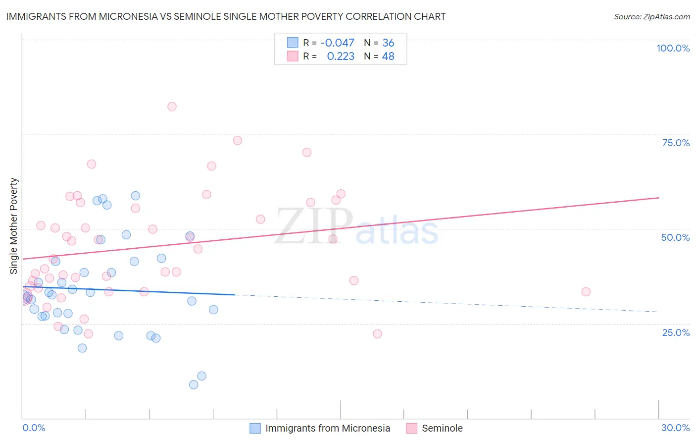 Immigrants from Micronesia vs Seminole Single Mother Poverty