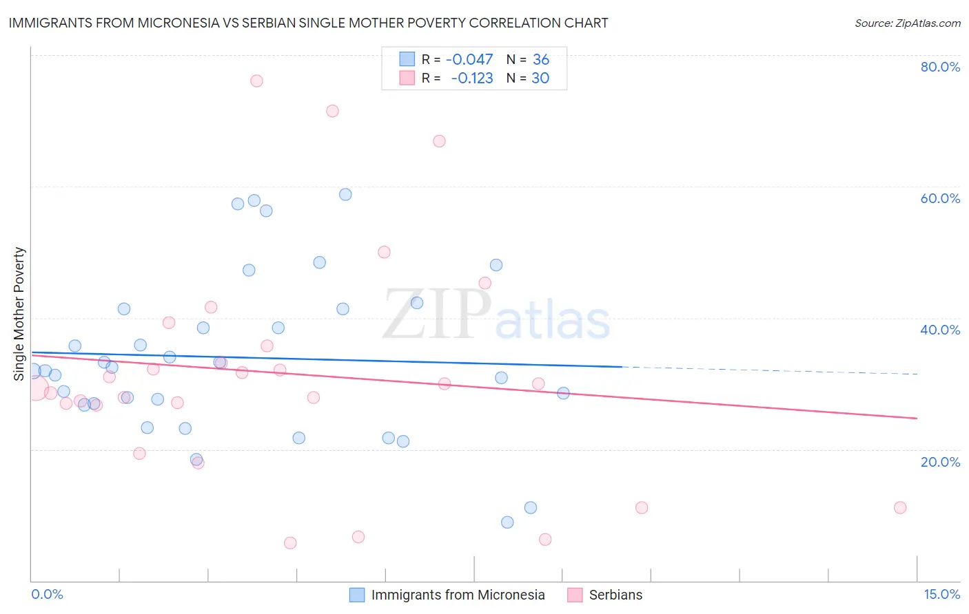 Immigrants from Micronesia vs Serbian Single Mother Poverty