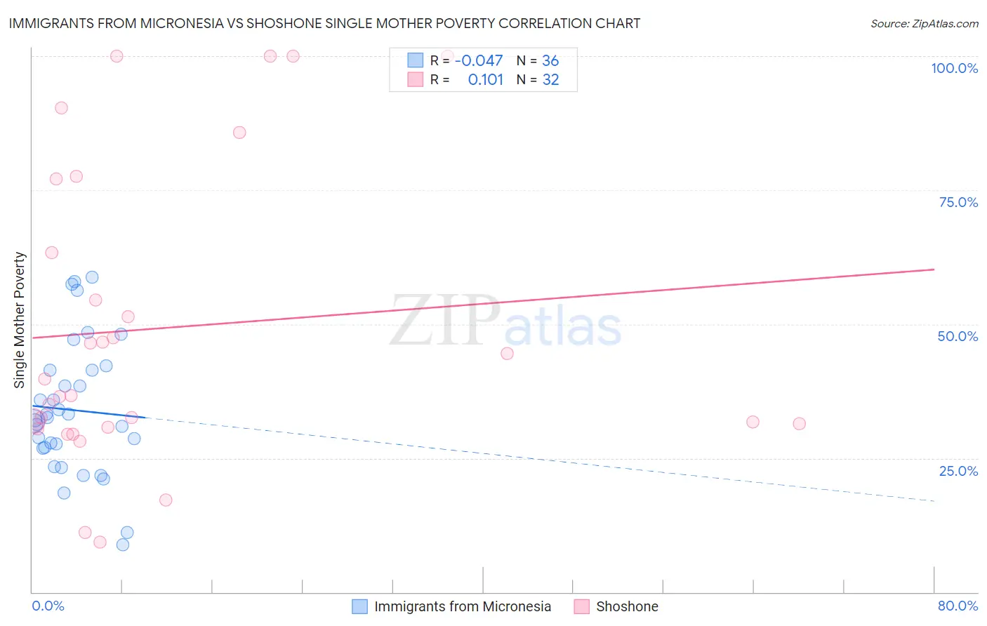 Immigrants from Micronesia vs Shoshone Single Mother Poverty