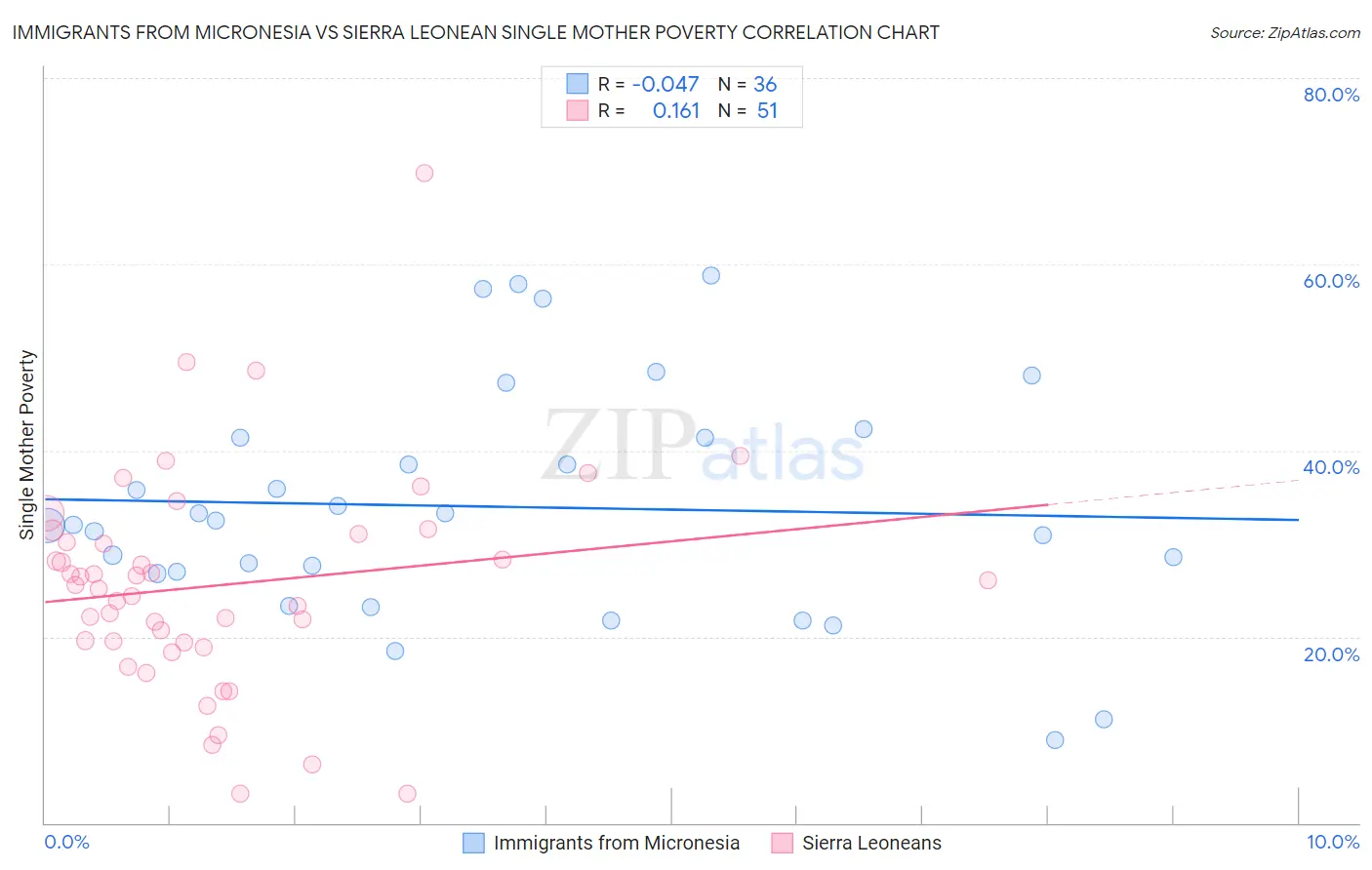 Immigrants from Micronesia vs Sierra Leonean Single Mother Poverty