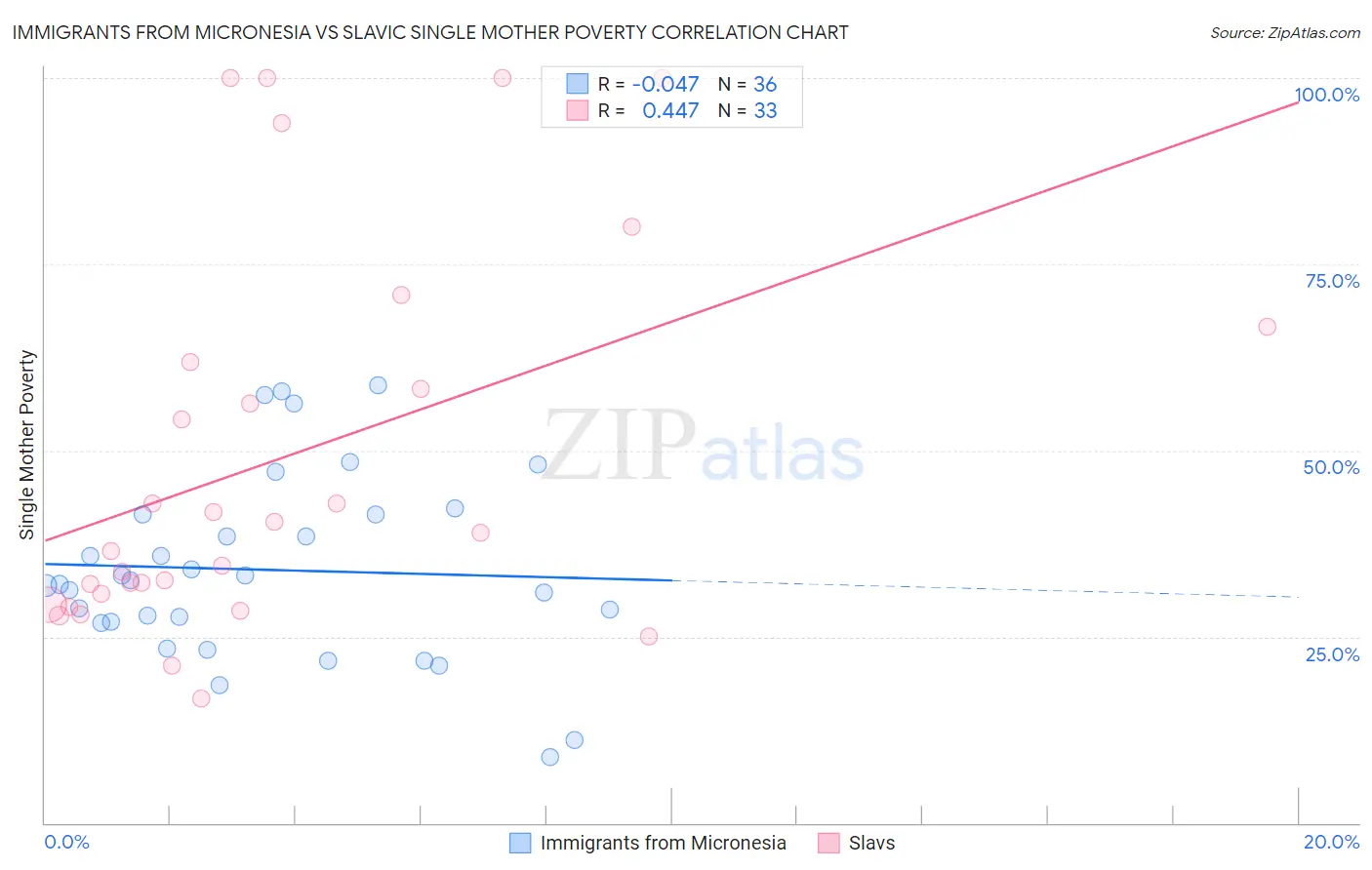 Immigrants from Micronesia vs Slavic Single Mother Poverty