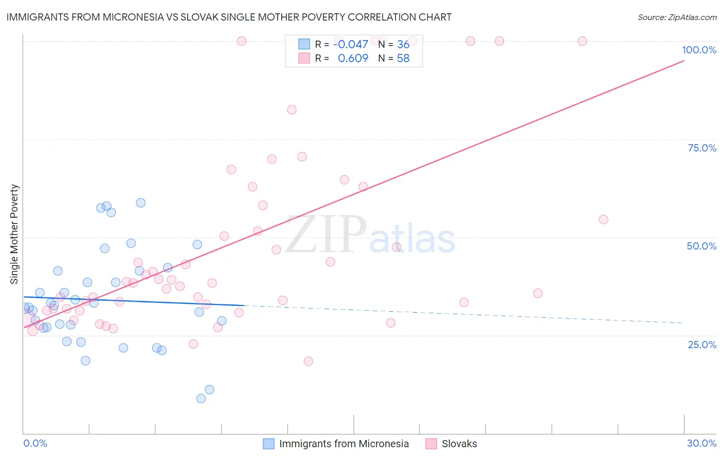 Immigrants from Micronesia vs Slovak Single Mother Poverty