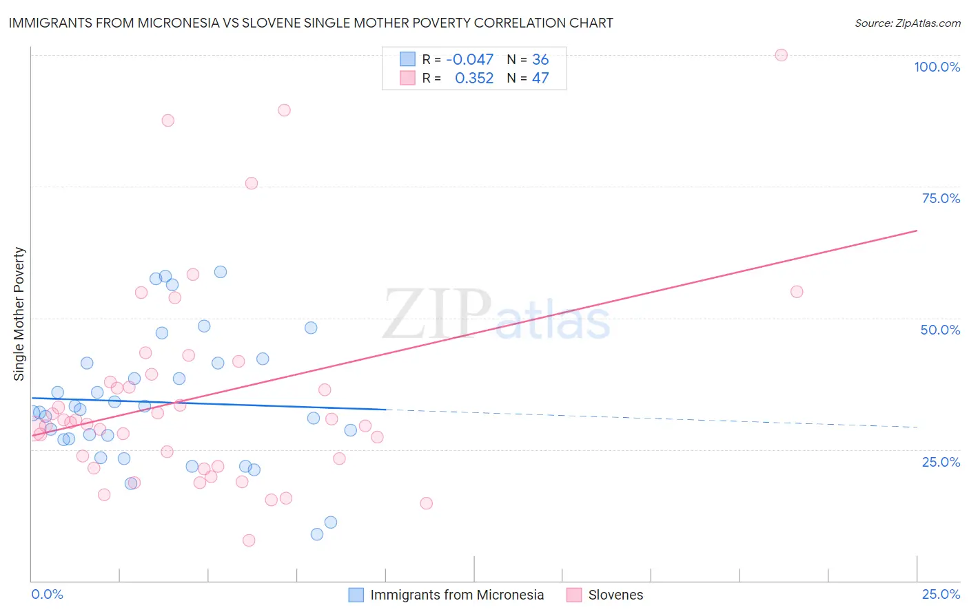 Immigrants from Micronesia vs Slovene Single Mother Poverty