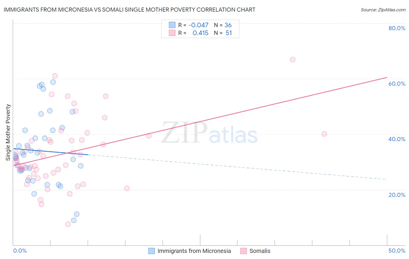 Immigrants from Micronesia vs Somali Single Mother Poverty
