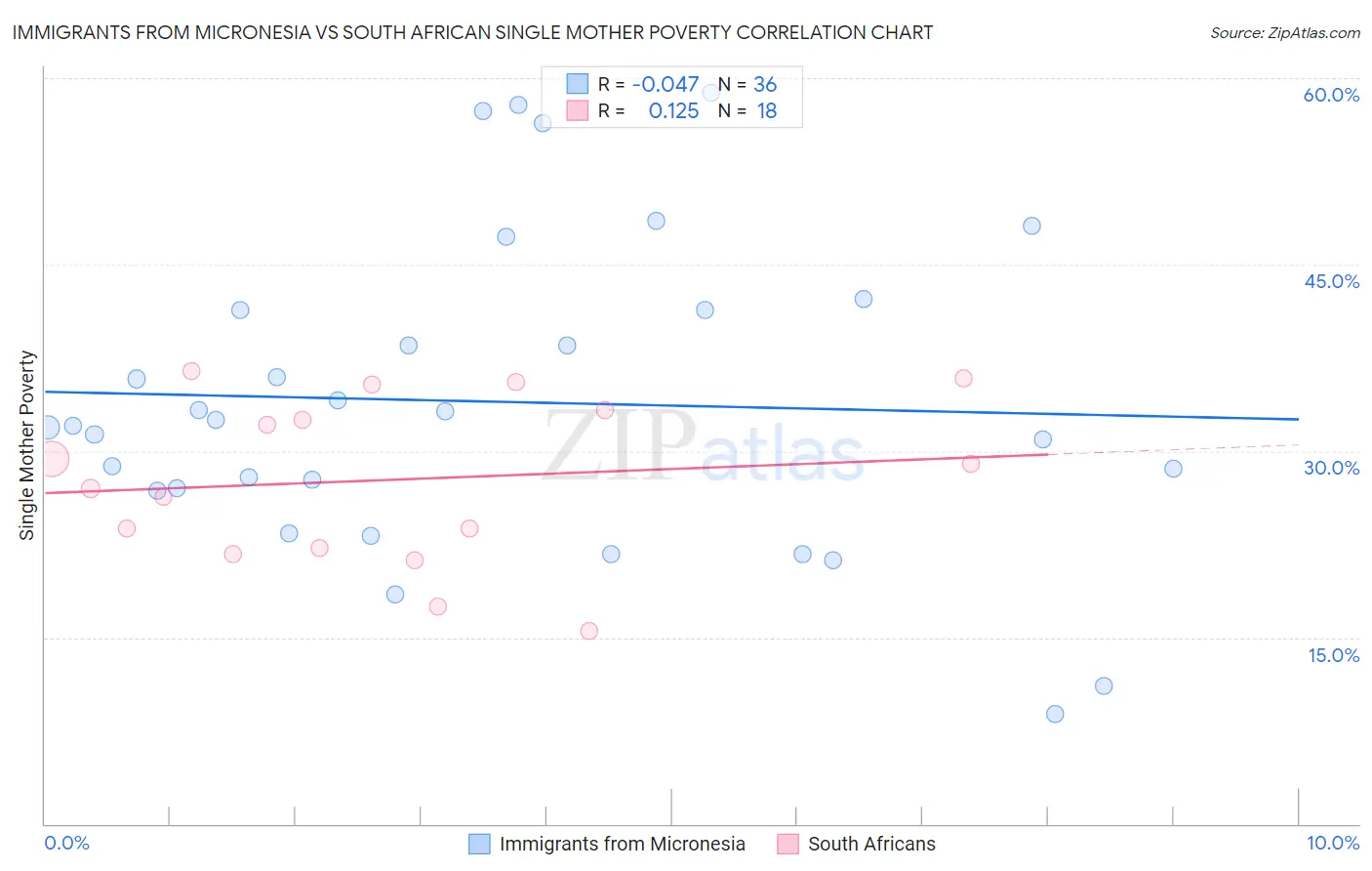 Immigrants from Micronesia vs South African Single Mother Poverty