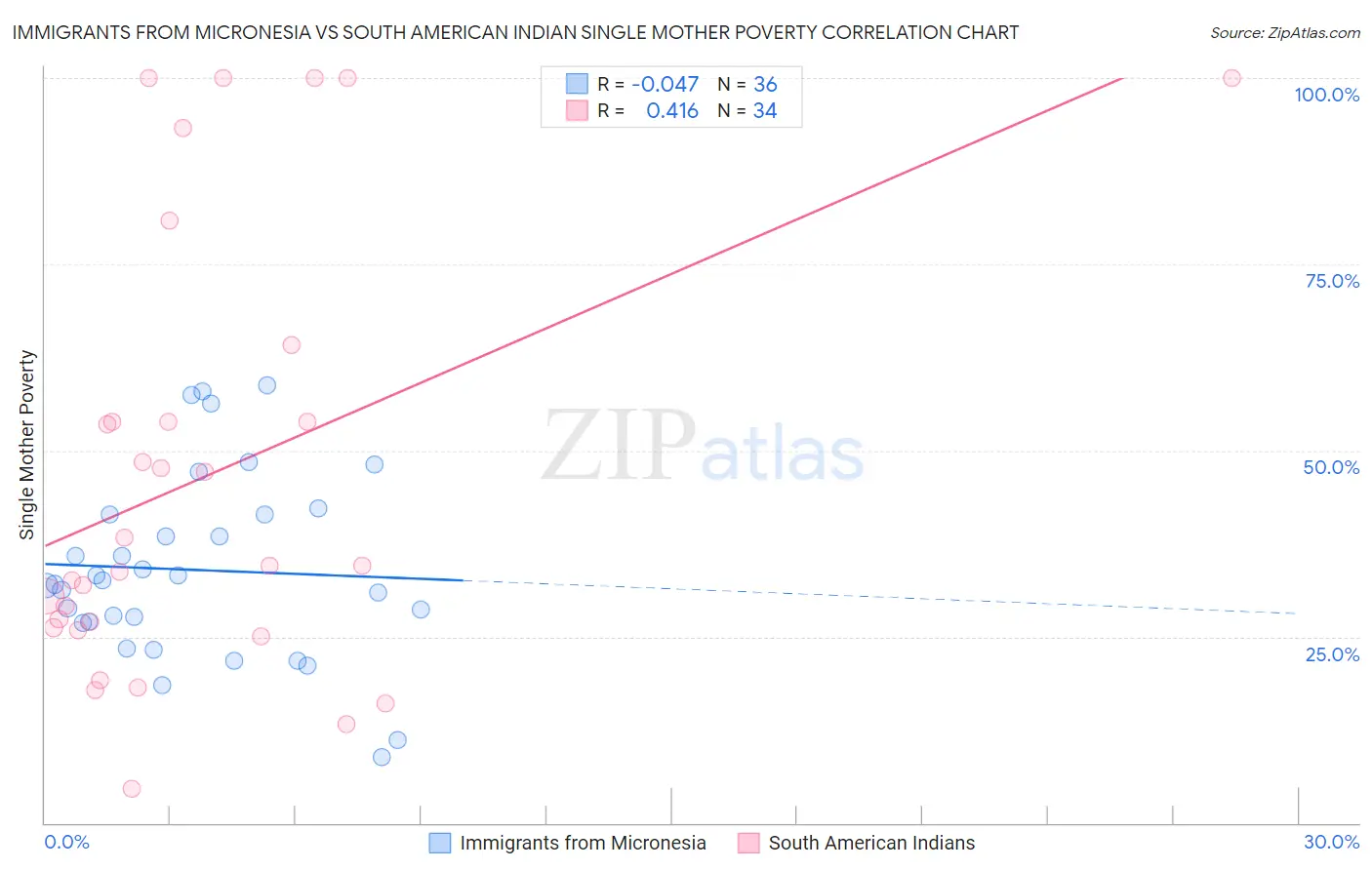 Immigrants from Micronesia vs South American Indian Single Mother Poverty