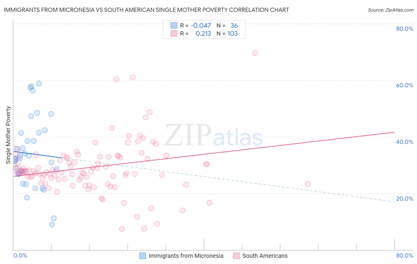 Immigrants from Micronesia vs South American Single Mother Poverty