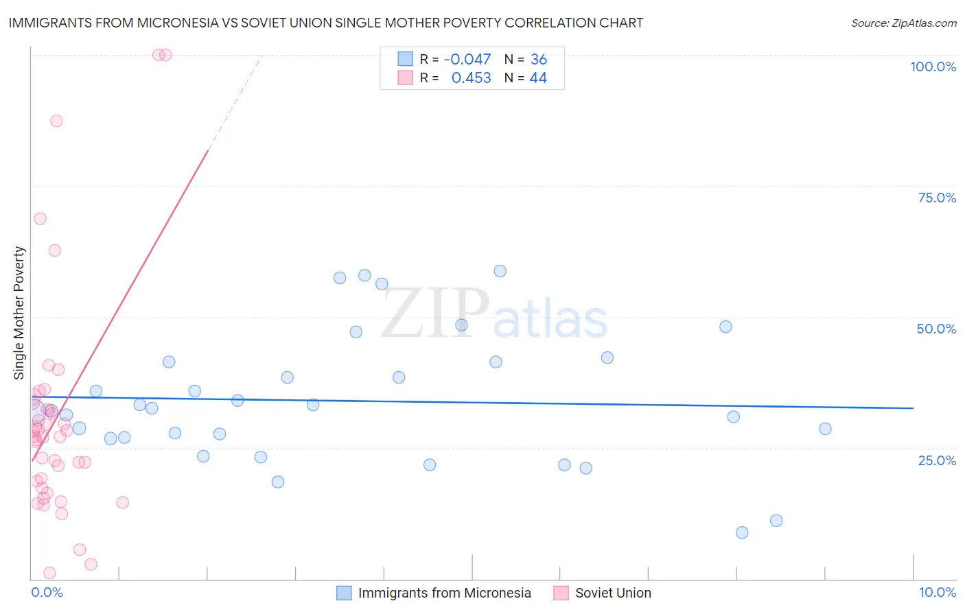 Immigrants from Micronesia vs Soviet Union Single Mother Poverty