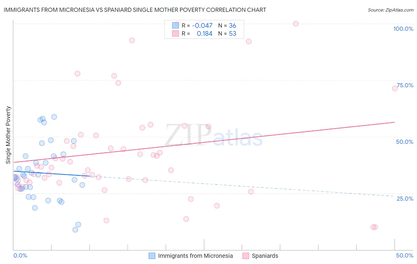Immigrants from Micronesia vs Spaniard Single Mother Poverty
