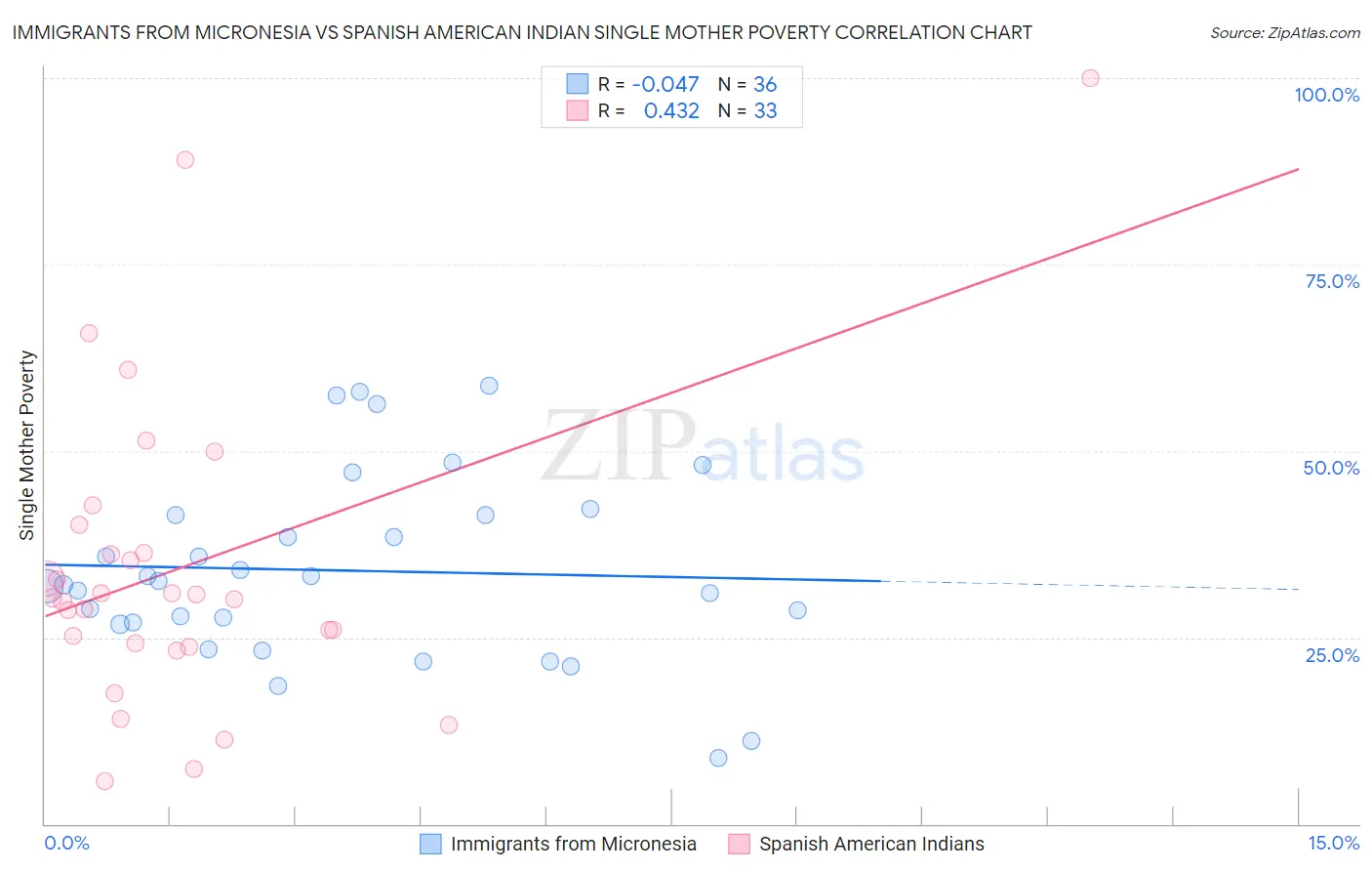 Immigrants from Micronesia vs Spanish American Indian Single Mother Poverty