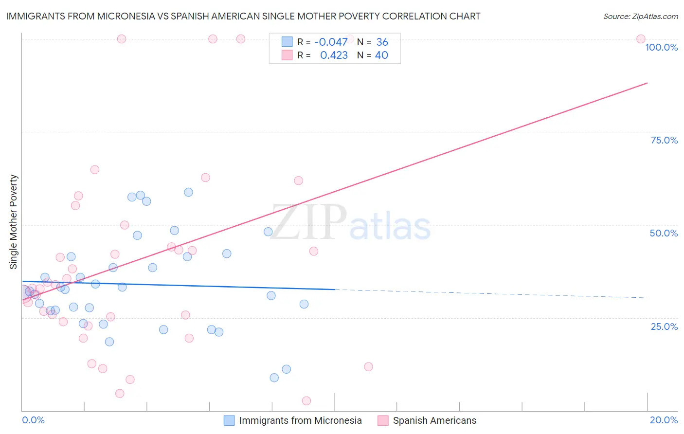 Immigrants from Micronesia vs Spanish American Single Mother Poverty