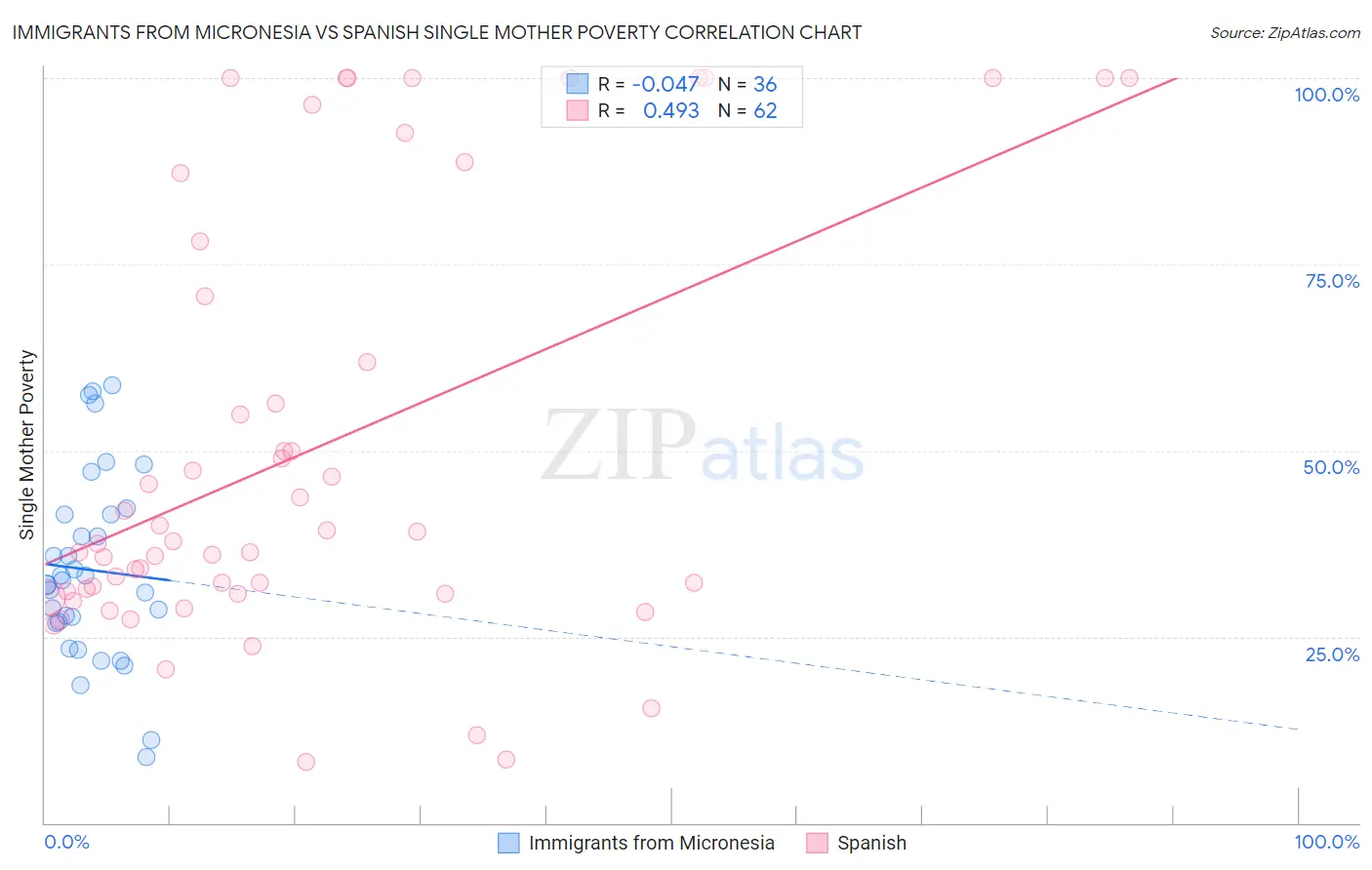 Immigrants from Micronesia vs Spanish Single Mother Poverty