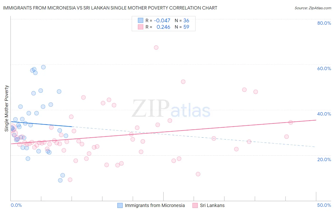 Immigrants from Micronesia vs Sri Lankan Single Mother Poverty