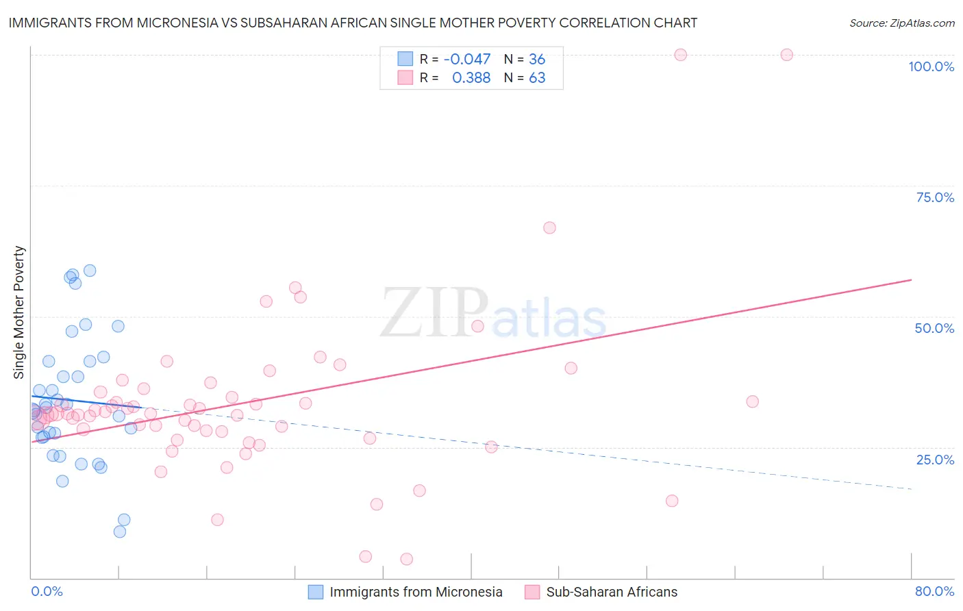 Immigrants from Micronesia vs Subsaharan African Single Mother Poverty