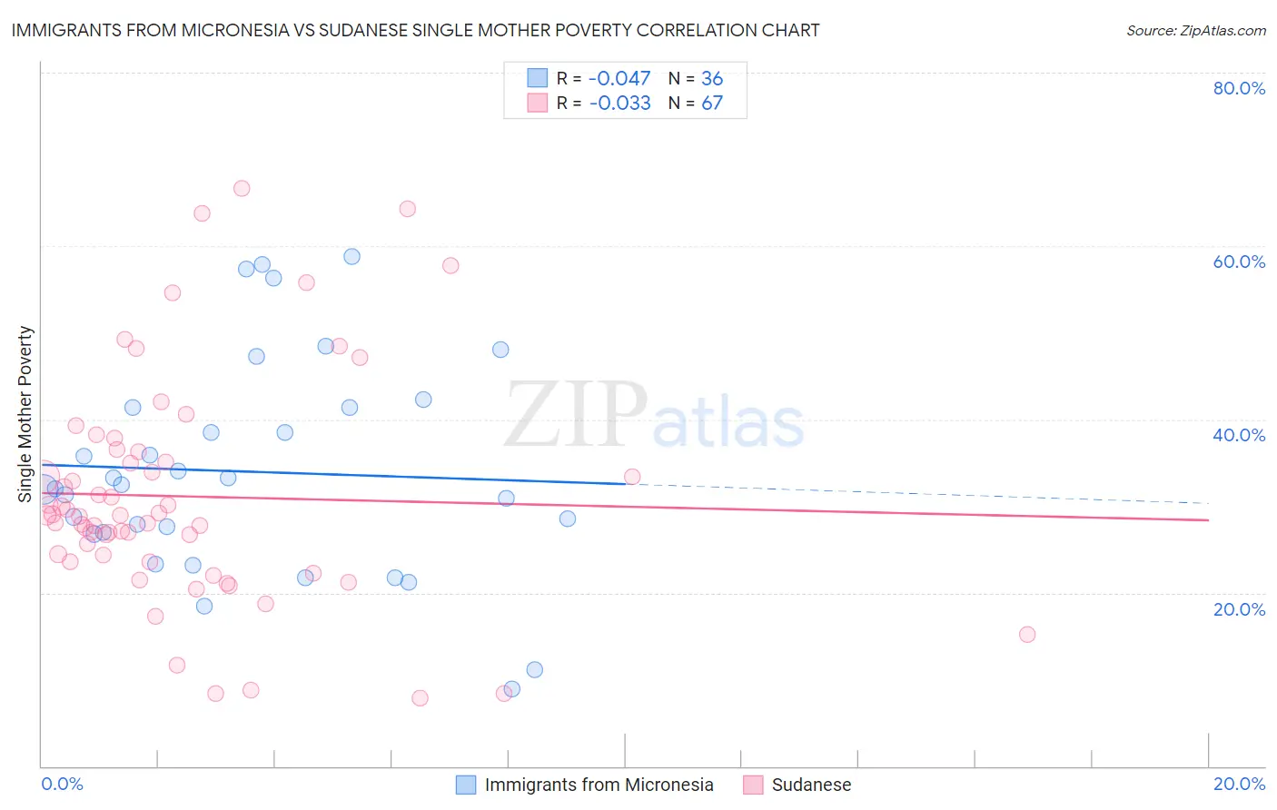 Immigrants from Micronesia vs Sudanese Single Mother Poverty