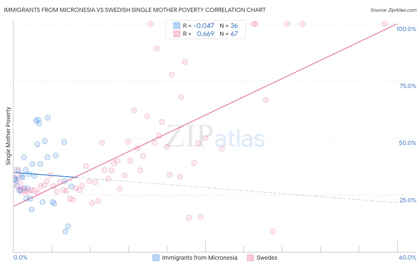 Immigrants from Micronesia vs Swedish Single Mother Poverty