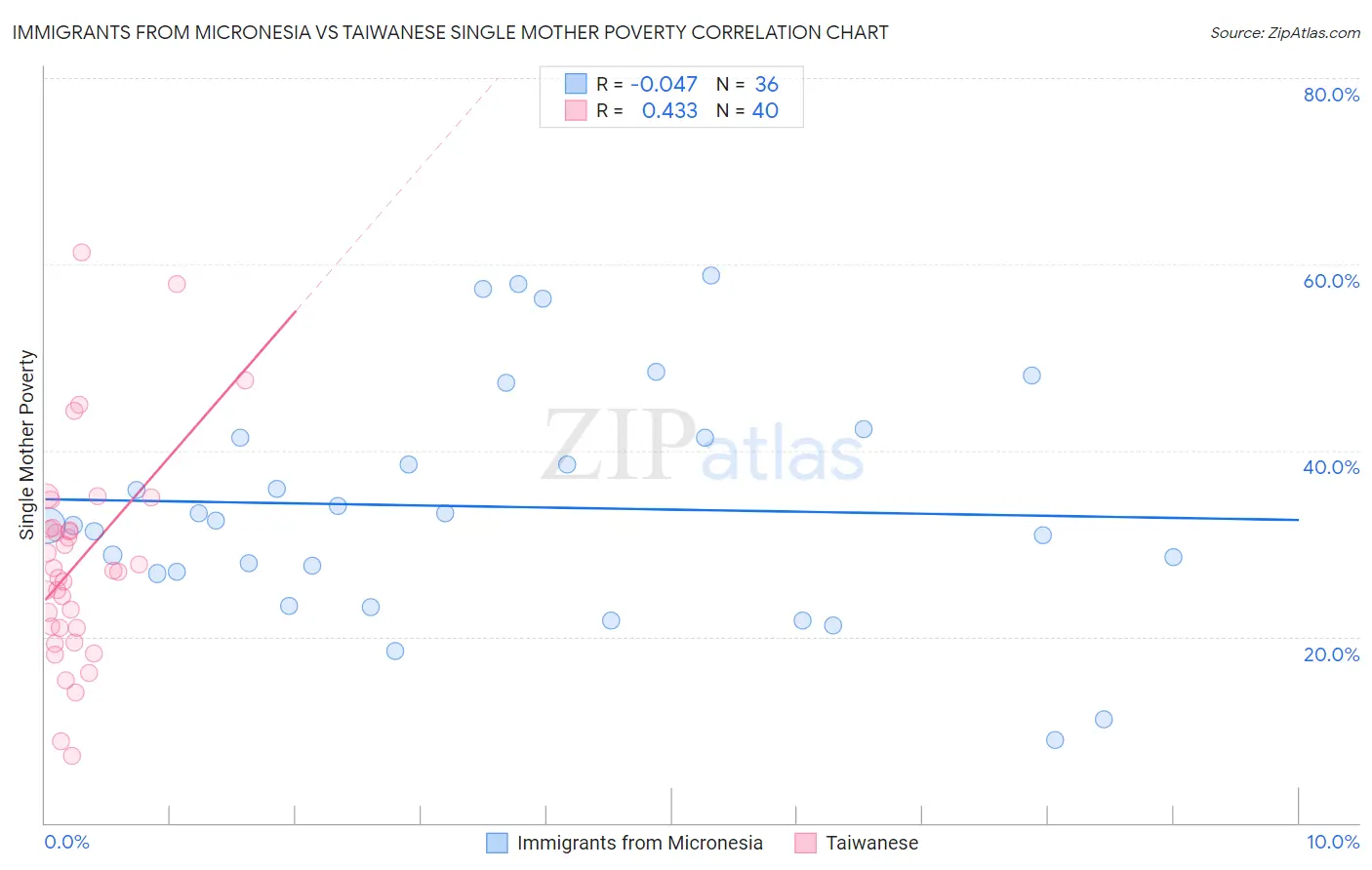 Immigrants from Micronesia vs Taiwanese Single Mother Poverty