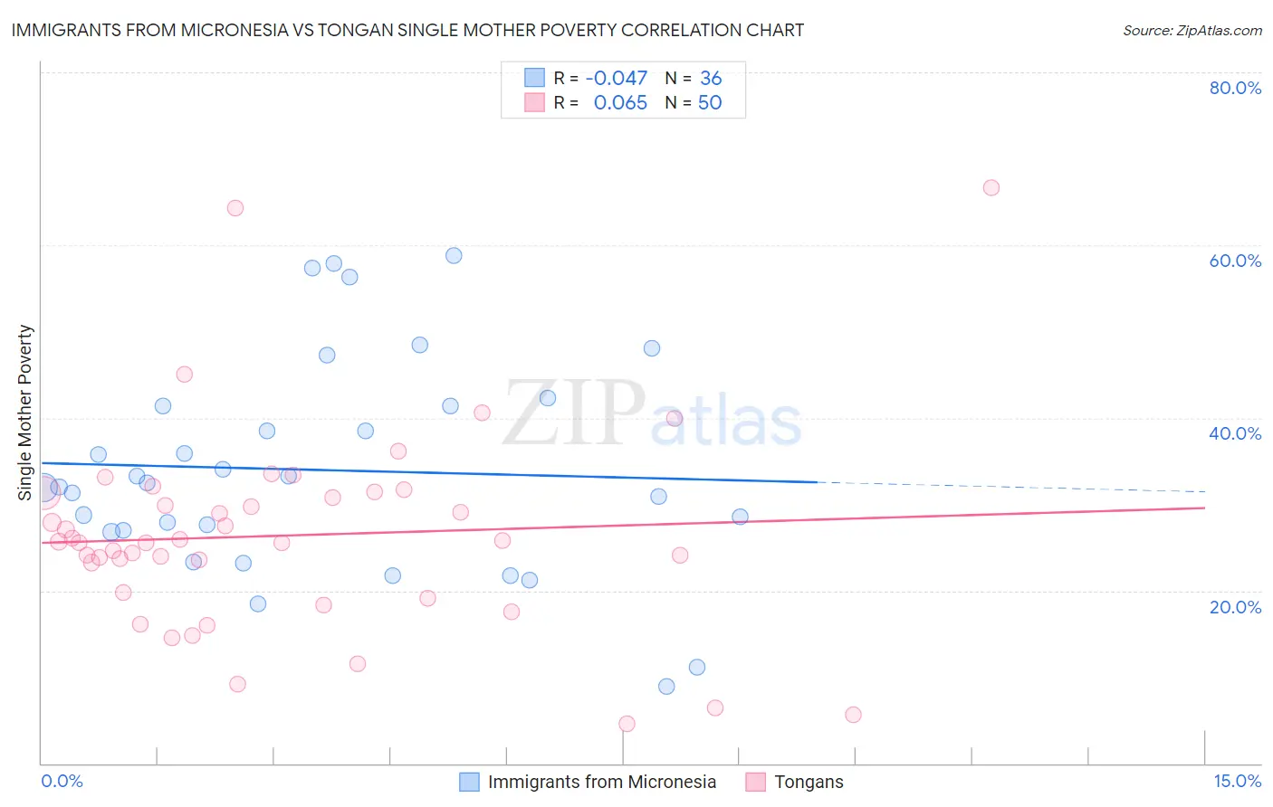 Immigrants from Micronesia vs Tongan Single Mother Poverty