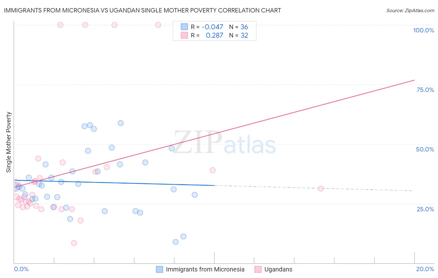 Immigrants from Micronesia vs Ugandan Single Mother Poverty
